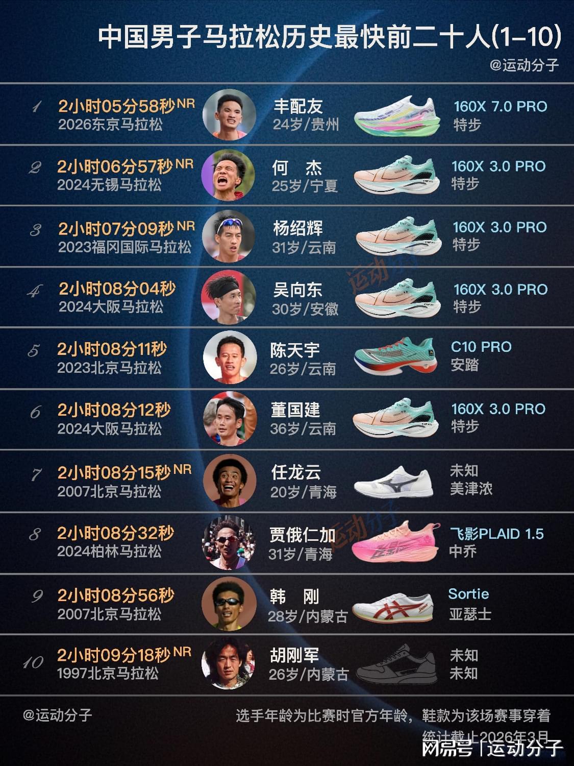 开云体育下载-最新国家纪录创造者丰配友领衔，盘点中国男子马拉松前20人